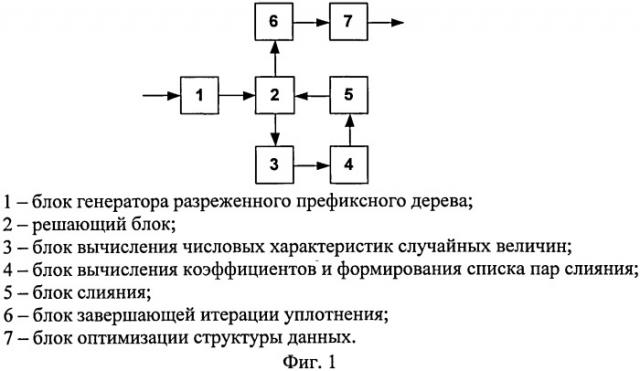 Способ уплотнения структуры данных префиксного дерева (патент 2534368)