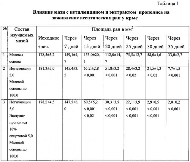 Мазь с нетилмицином и экстрактом прополиса для комплексного лечения воспалительных заболеваний пародонта (патент 2605263)