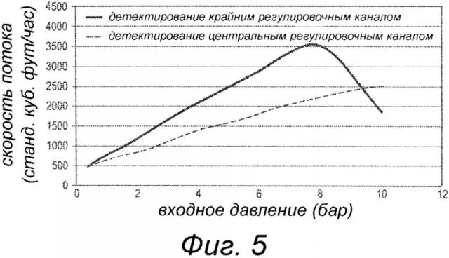 Разгруженный клапанный канал для регулятора жидкости (патент 2635339)