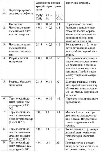 Способ диагностики силовых трансформаторов (патент 2638129)