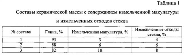 Керамическая масса для производства кирпича (патент 2564551)