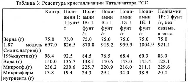 Способ получения катализаторов каталитического крекинга со взвешенным слоем с уменьшенными скоростями изнашивания (патент 2667908)