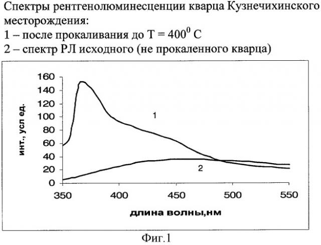 Способ оценки качества кварцевого сырья (патент 2400736)