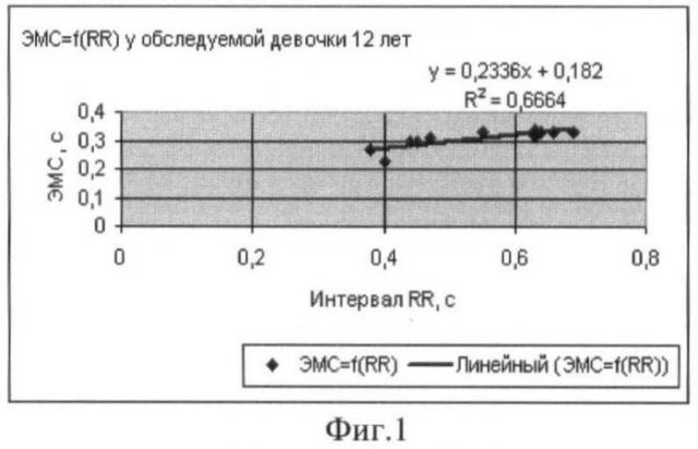 Способ определения максимальной производительности сердца (патент 2391903)