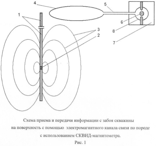 Способ передачи и приема информации с забоя скважины на поверхность по электромагнитному каналу связи по породе с использованием сквид-магнитометра (патент 2475644)