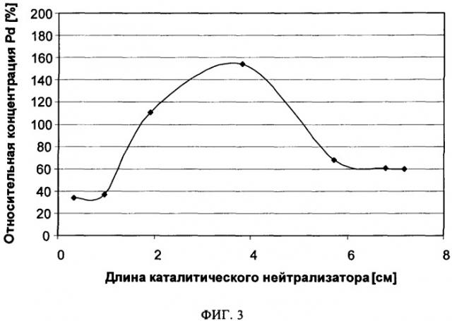 Каталитический нейтрализатор для очистки отработавших газов с осевым варьированием концентрации драгоценных металлов и способы изготовления этого каталитического нейтрализатора (патент 2363527)