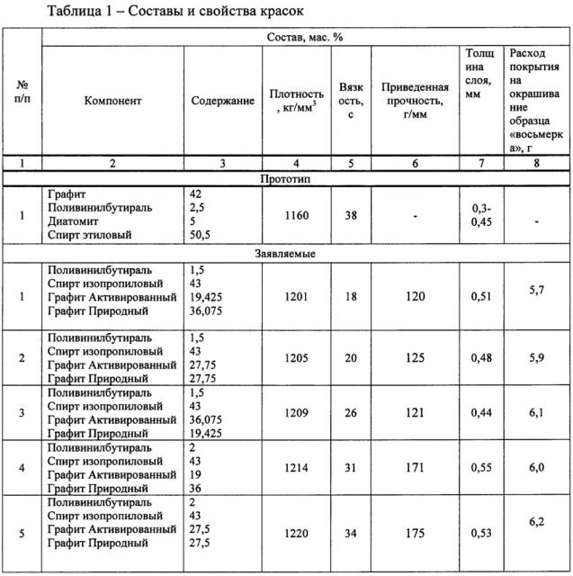 Противопригарная краска для литейных форм и стержней (патент 2632313)