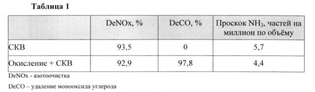 Способ и катализатор для одновременного удаления монооксида углерода и оксидов азота из дымовых или выхлопных газов (патент 2657082)