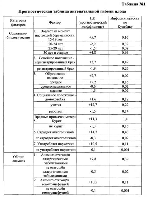 Способ индивидуального прогнозирования антенатальной гибели плода с последующим выбором акушерской тактики (патент 2593981)