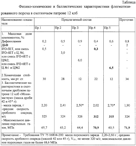 Флегматизатор пороха и порох (патент 2284981)