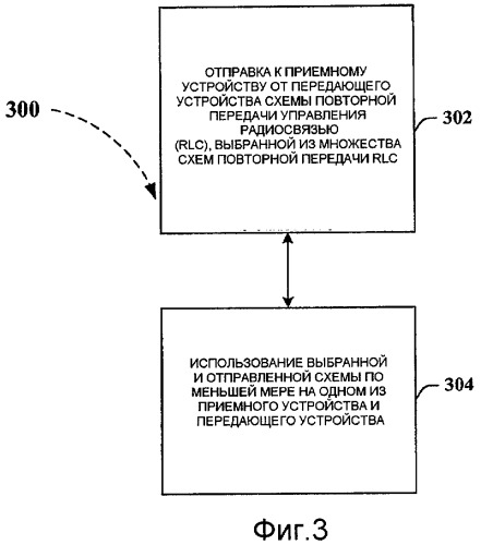 Способы и устройство для схем повторной передачи rlc (патент 2439815)
