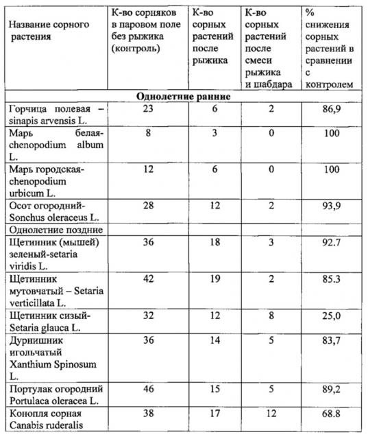 Способ снижения засоренности посевов в биологическом земледелии (патент 2631330)