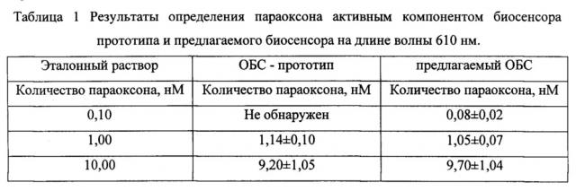 Оптический биосенсор необратимых ингибиторов холинэстеразы в воздухе (патент 2654294)