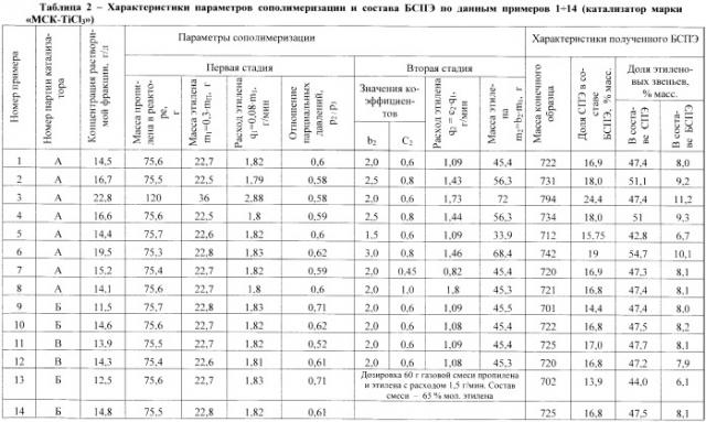 Способ получения блок-сополимера пропилена и этилена (патент 2411253)