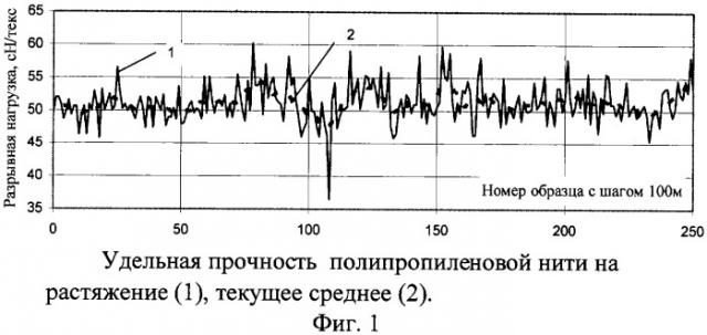 Способ ориентации полипропиленовых нитей (патент 2286408)