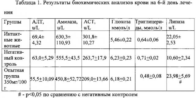 Лекарственное средство для ветеринарии, обладающее противовоспалительным, цитопротекторным действием и способствующее сохранению структуры и функции поджелудочной железы при остром и хроническом панкреатите (патент 2650644)