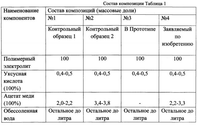 Композиция и способ получения теплопроводных металлополимерных покрытий с повышенной твердостью методом катодного электроосаждения (патент 2613798)