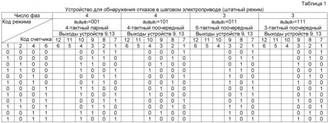 Устройство для обнаружения отказов в шаговом электроприводе (патент 2523048)