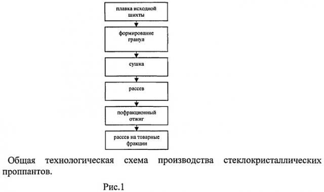 Способ изготовления керамического проппанта и проппант (патент 2459852)