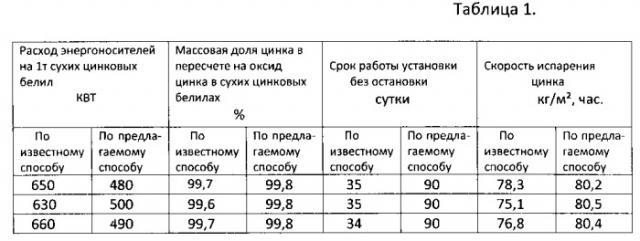 Способ получения сухих цинковых белил и установка для осуществления способа (патент 2542245)