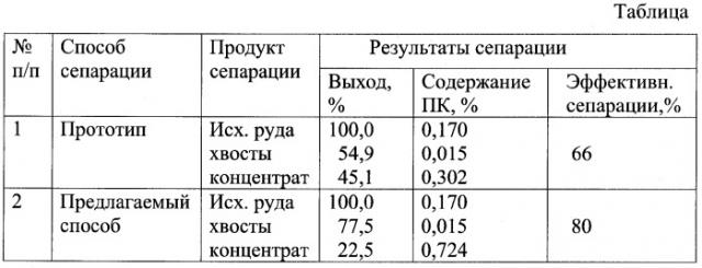 Способ покусковой сепарации минерального сырья (патент 2302906)