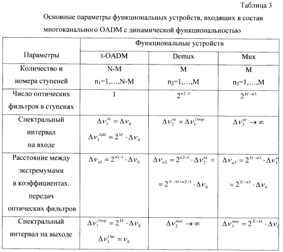 Многоканальный оптический мультиплексор ввода/вывода с динамической функциональностью (патент 2380837)