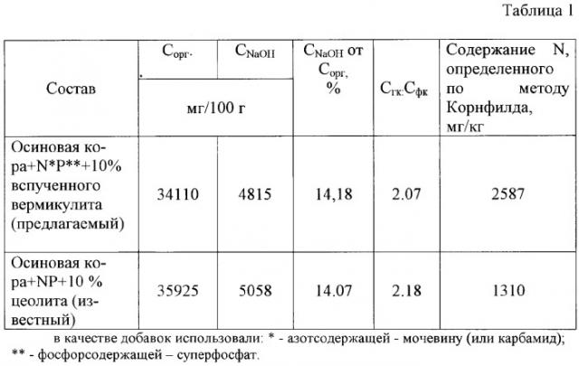 Состав для производства органоминерального удобрения (патент 2283294)