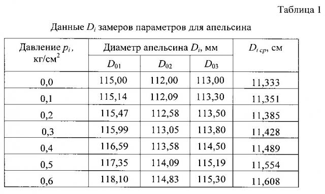 Способ испытания и определения механических характеристик экзокарпия плодов и устройство для его осуществления (патент 2653473)