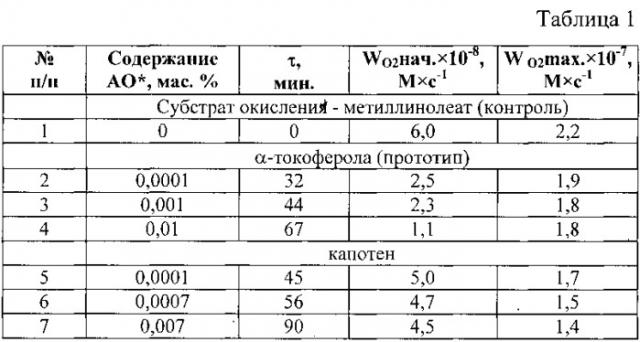 Состав для стабилизации липидов к окислению (патент 2544967)