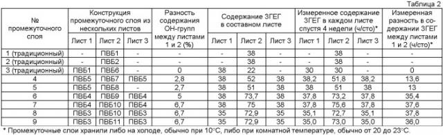 Промежуточные полимерные слои, уменьшающие звук (патент 2413613)