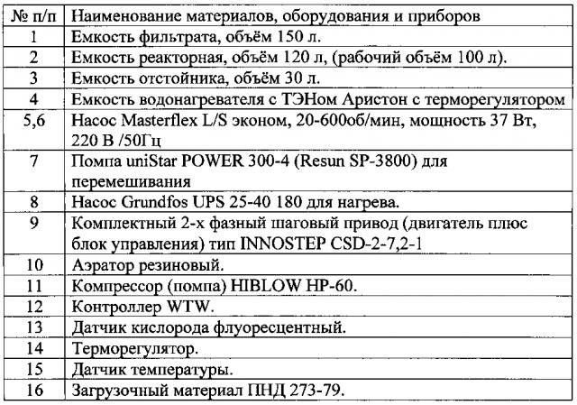 Способ очистки сточных вод от аммония и органического вещества (патент 2605325)