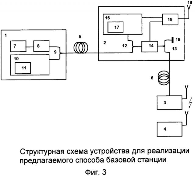 Способ построения базовой станции волоконно-эфирной телекоммуникационной системы сети мобильной радиосвязи (патент 2624771)
