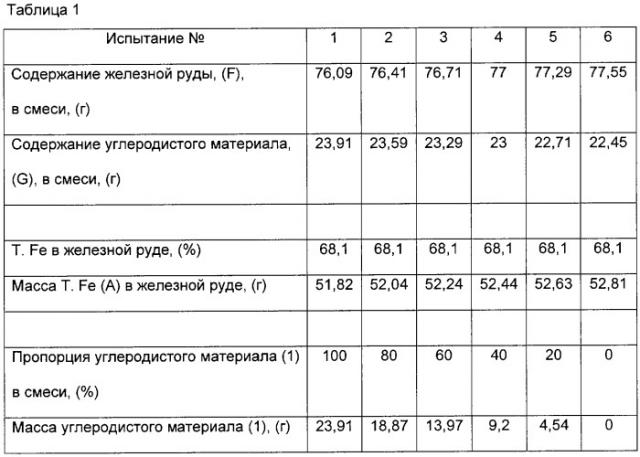 Способ производства гранул железа (патент 2254376)