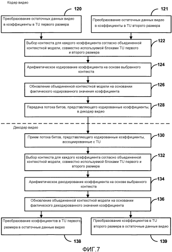 Статистическое кодирование коэффициентов, используя объединенную контекстную модель (патент 2556465)