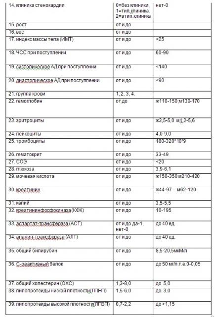 Способ диагностики неинфекционных заболеваний на основе статистических методов обработки данных (патент 2632509)