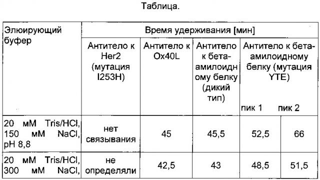Аффинная хроматография с применением fc-рецепторов (патент 2624128)