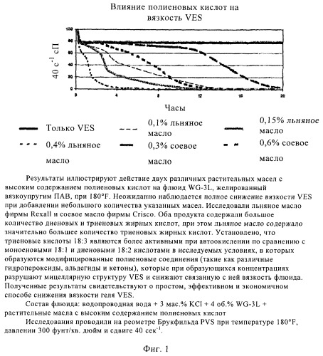 Композиции и применение моно- и полиеновых кислот для разжижения флюидов, желированных вязкоупругими пав (патент 2394061)