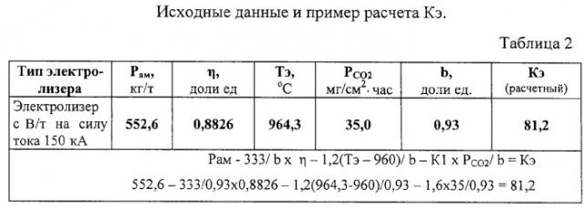 Способ определения удельного расхода анодной массы (патент 2281988)