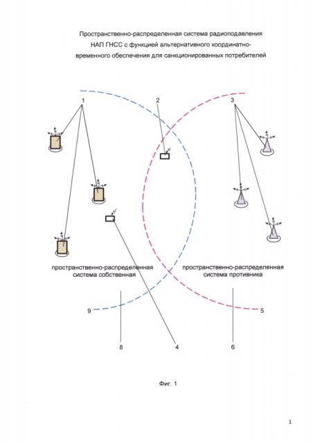 Пространственно-распределенная система радиоподавления нап гнсс с функцией альтернативного координатно-временного обеспечения для санкционированных потребителей (патент 2649407)