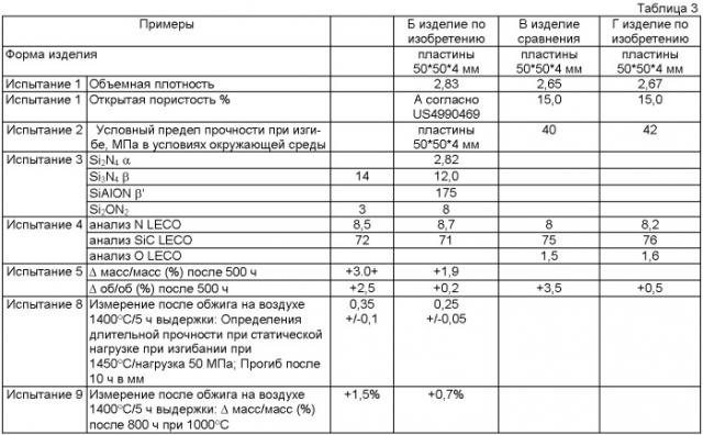 Спеченный огнеупорный материал на основе карбида кремния с нитридом кремния в качестве связующего вещества (патент 2496745)