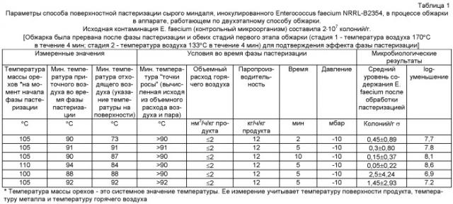 Способ обжарки и поверхностной пастеризации штучных пищевых продуктов (патент 2450526)