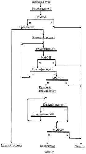 Способ обогащения железосодержащих руд (патент 2457035)