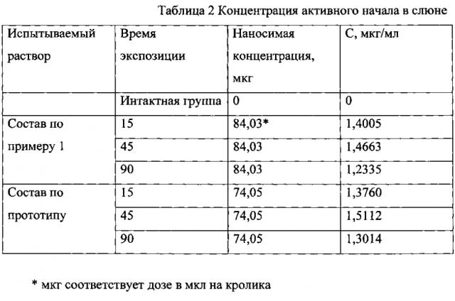 Фармацевтическая композиция для лечения инфекционно-воспалительных заболеваний местного применения и способ ее получения и применения (патент 2604576)