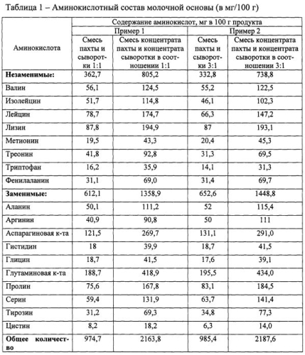 Способ получения кисломолочного продукта из концентратов вторичного молочного сырья (патент 2580023)