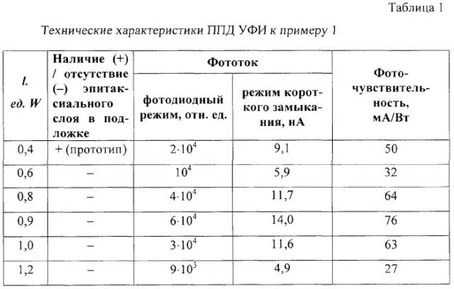 Полупроводниковый датчик ультрафиолетового излучения (патент 2292609)