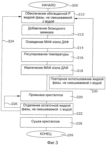 Получение фосфатов аммония (патент 2516411)