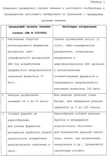 Простой, эффективный и быстрый способ ферментативной модификации и синтеза нуклеиновой кислоты in vitro с использованием микроволнового излучения (патент 2295568)