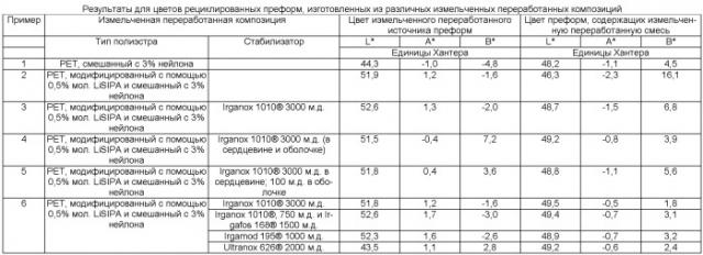 Полиэфир-полиамидные смеси, сохраняющие хороший цвет при термической обработке (патент 2475508)