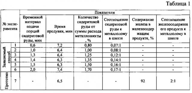 Способ выплавки стали в кислородном конвертере (патент 2608008)