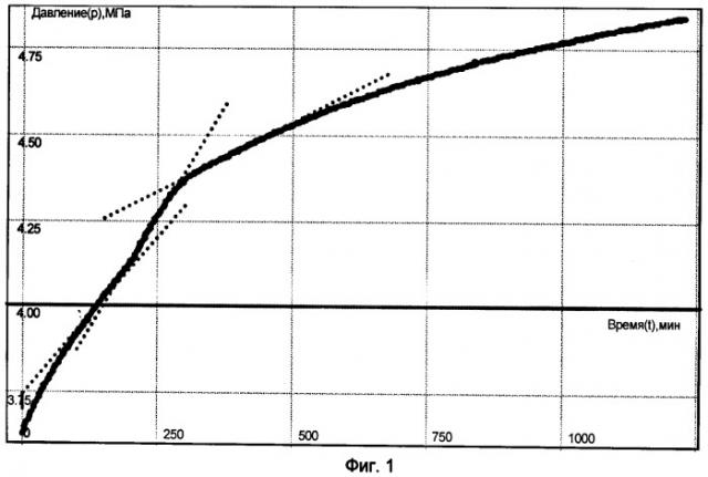 Способ разработки нефтяной залежи (патент 2417306)